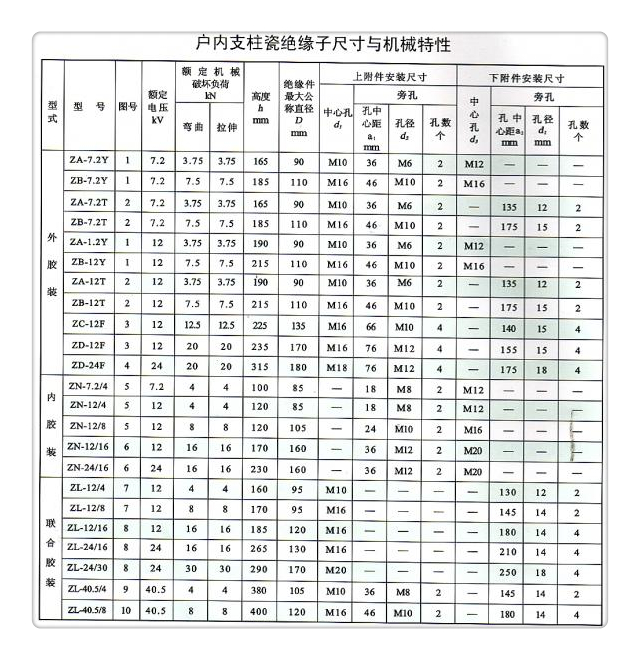 ZSW-110/4绝缘子樊高电气正品保障