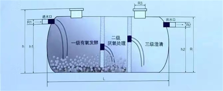 朔州玻璃钢化粪池污水处理设备内部结构